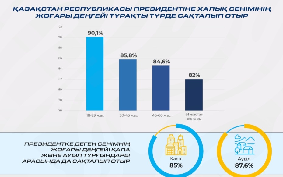 Уровень-доверия-Президенту-Токаеву-стабильно-высок-—-соцопрос