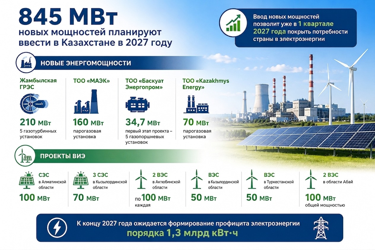 Минэнерго Казахстана введет 845 МВт в 2027 году