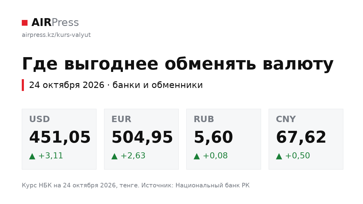 Где выгоднее обменять валюту. 24 октября 2026 · банки и обменники
