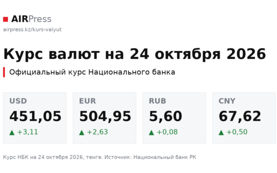 Ұлттық банк 24–26 қазанға доллар бағамын 451,05 теңге етіп белгіледі