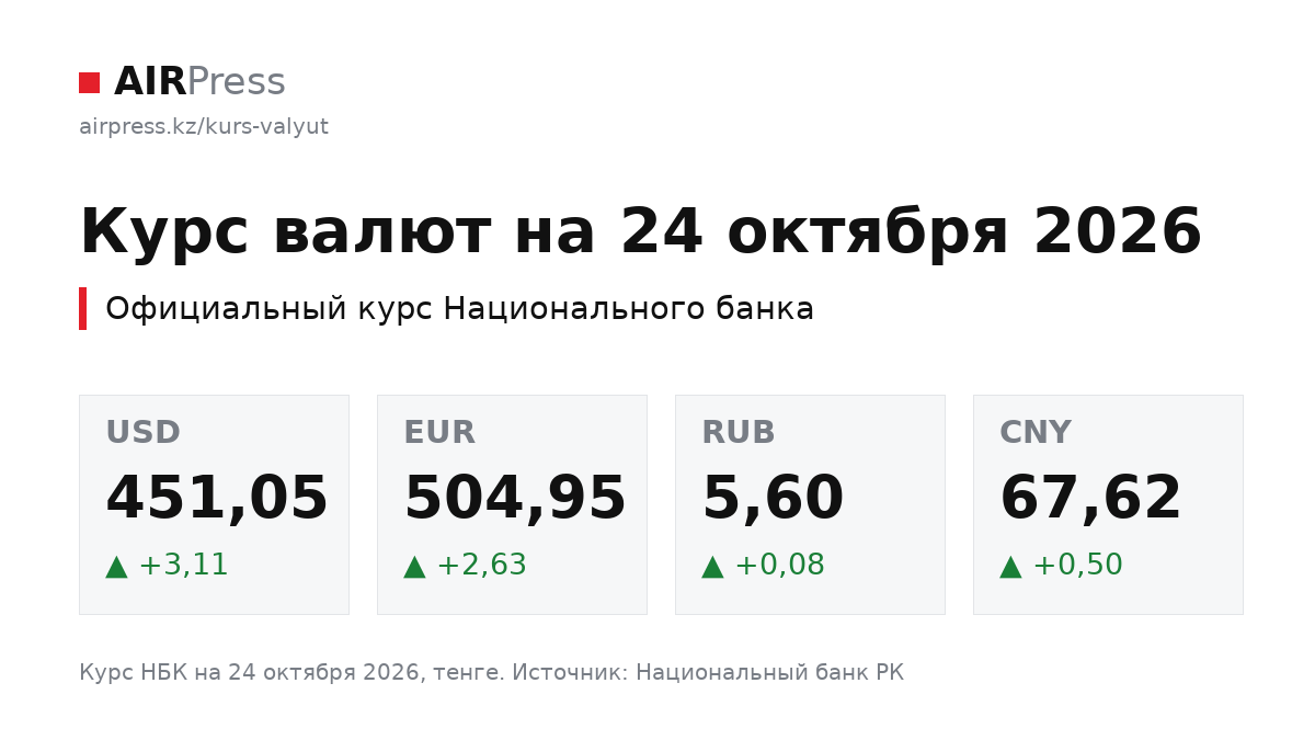 Курс валют на 24 октября 2026. Официальный курс Национального банка