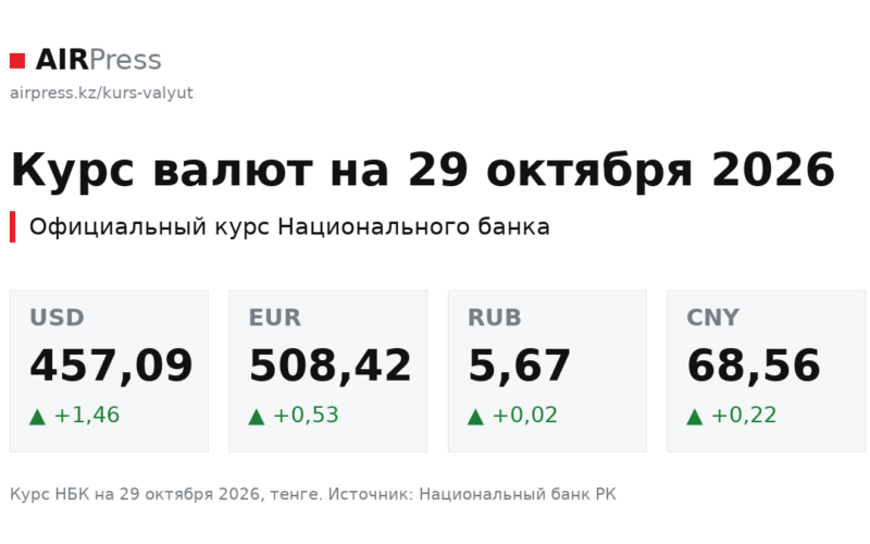 Курс доллара на 29 октября: Нацбанк установил 457,09 тенге