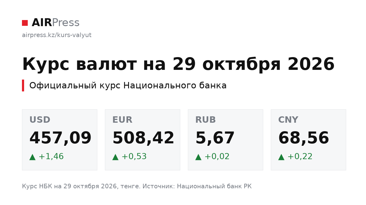 Курс валют на 29 октября 2026. Официальный курс Национального банка