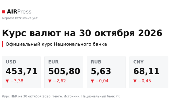 Доллар подешевел до 453,71 тенге: курс Нацбанка на 30 октября