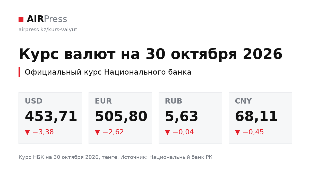 Курс валют на 30 октября 2026. Официальный курс Национального банка