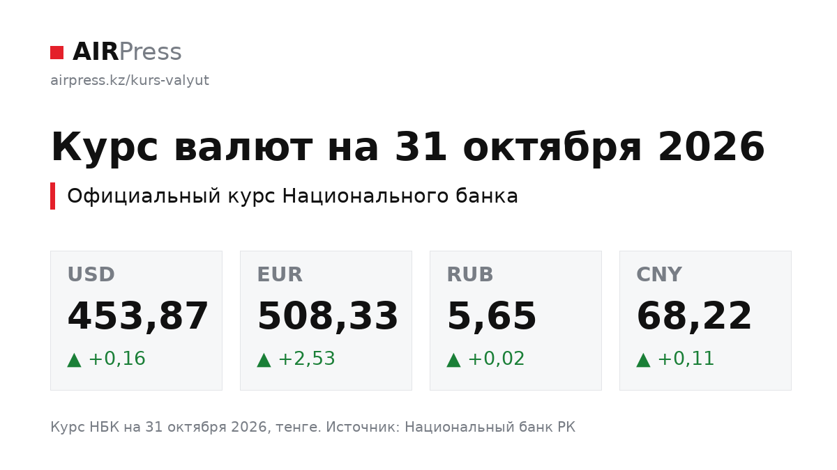 Курс валют на 31 октября 2026. Официальный курс Национального банка