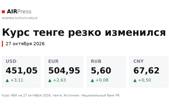 Доллардың ресми бағамы 28 қазанға 4,58 теңгеге өсіп, 455,63 теңге болды