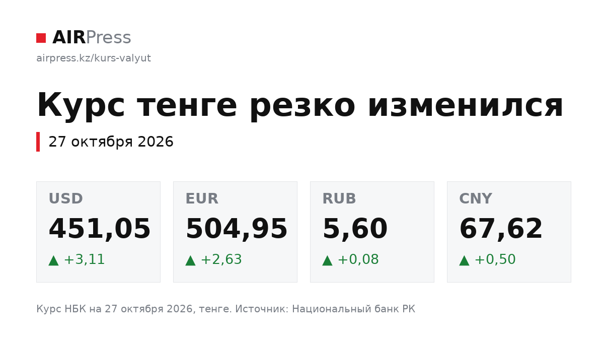 Курс тенге резко изменился. 27 октября 2026