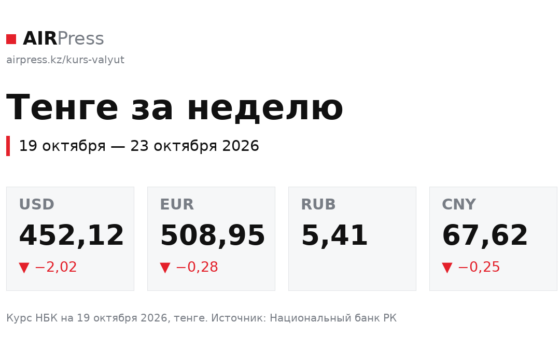Тенге за неделю 19–23 октября: доллар подешевел на 1,07 тенге