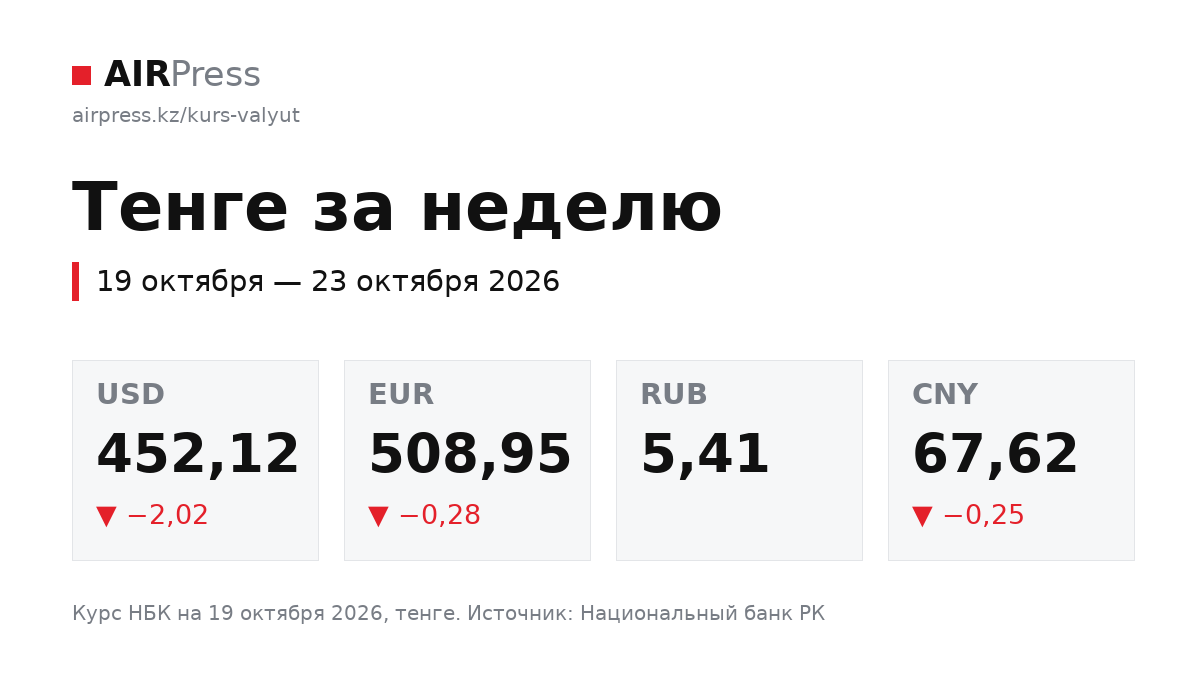 Тенге за неделю. 19 октября — 23 октября 2026