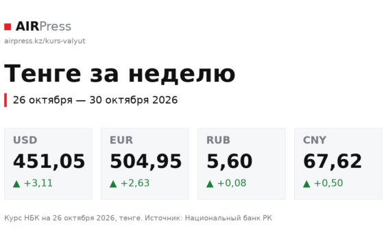 Тенге за неделю 26–30 октября: доллар подорожал на 2,82 тенге