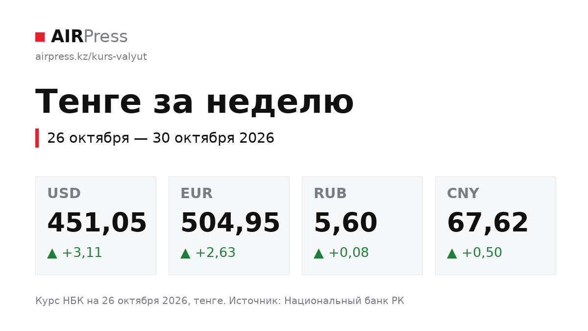 Тенге за неделю. 26 октября — 30 октября 2026